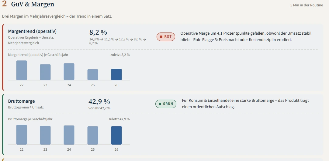 Die Ermittlungsakte im Fall Nike: Margentrend operativ mit 8,2 Prozent rot bewertet, Bruttomarge mit 42,9 Prozent grün, je mit Mehrjahres-Chart