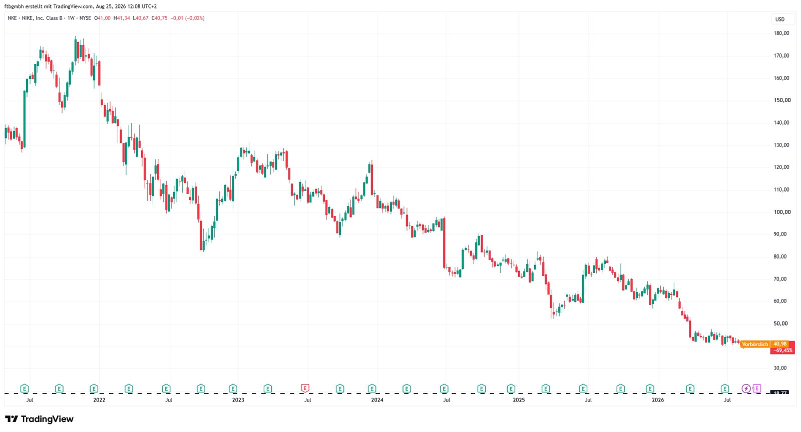 Nike-Aktie (NKE), Wochenchart 2021 bis August 2026 – erstellt mit TradingView